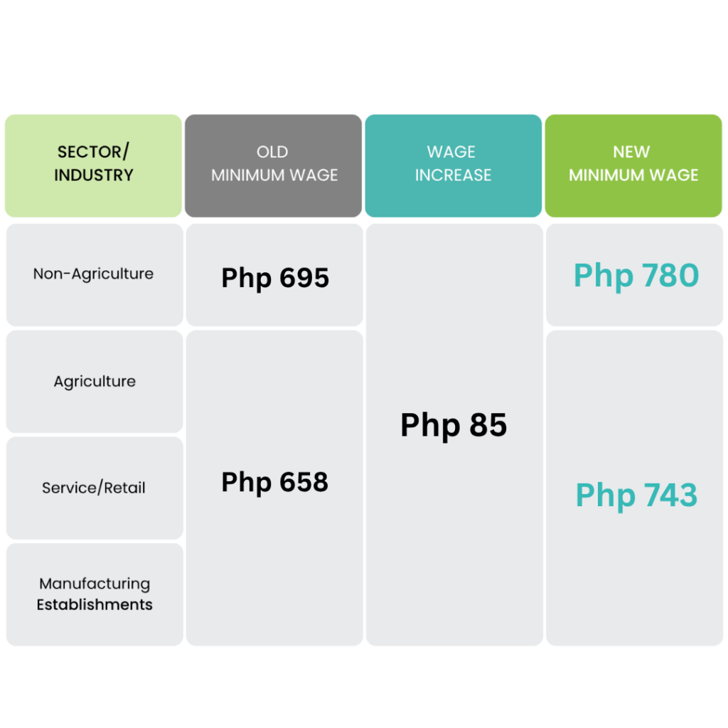 new minimum wage rate manila